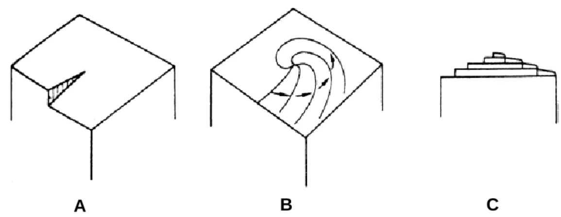 Figura 1.8: Desenvolvimento de um crescimento em espiral iniciado de uma dislocação  em parafuso (Mullin, 2001)