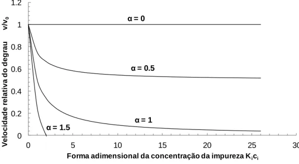 Figura  1.13:  Relação  teórica  entre  a  velocidade  relativa  do  degrau        e  a  forma  adimensional da concentração de impureza para diferentes valores de  