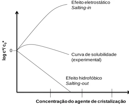 Figura 1.18 Contribuição dos efeitos eletrostático e hidrofóbico sobre a solubilidade   ,  normalizada em relação à solubilidade em água pura    (Lee &amp; Kim, 2003)