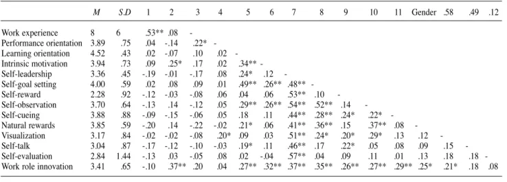 Table 1 shows the means, standard deviations, and correlations for the measures. Significant correlations were found between work role innovation and the  ge-neral self-leadership dimension (r=.37), learning  ori-entation (r=.27), and intrinsic motivation 