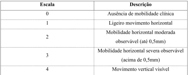 Tabela 3 - Escalas de mobilidade clínica de um implante (Misch, 2007)
