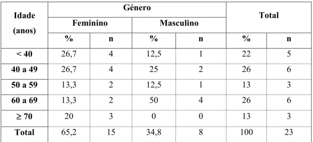 Tabela 6 - Distribuição por idade e género  