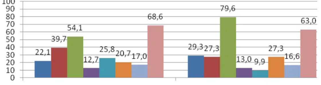 Figura 1 – Distribuição percentual das categorias das representações de energia,  por sexo dos alunos 