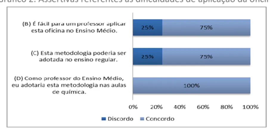 Gráfico 2. Assertivas referentes às dificuldades de aplicação da oficina 