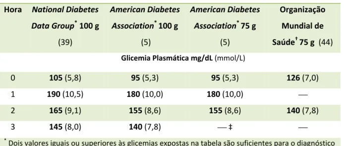 Tabela 1. Resumo dos Principais Critérios de Diagnóstico para a DG  Hora  National Diabetes 