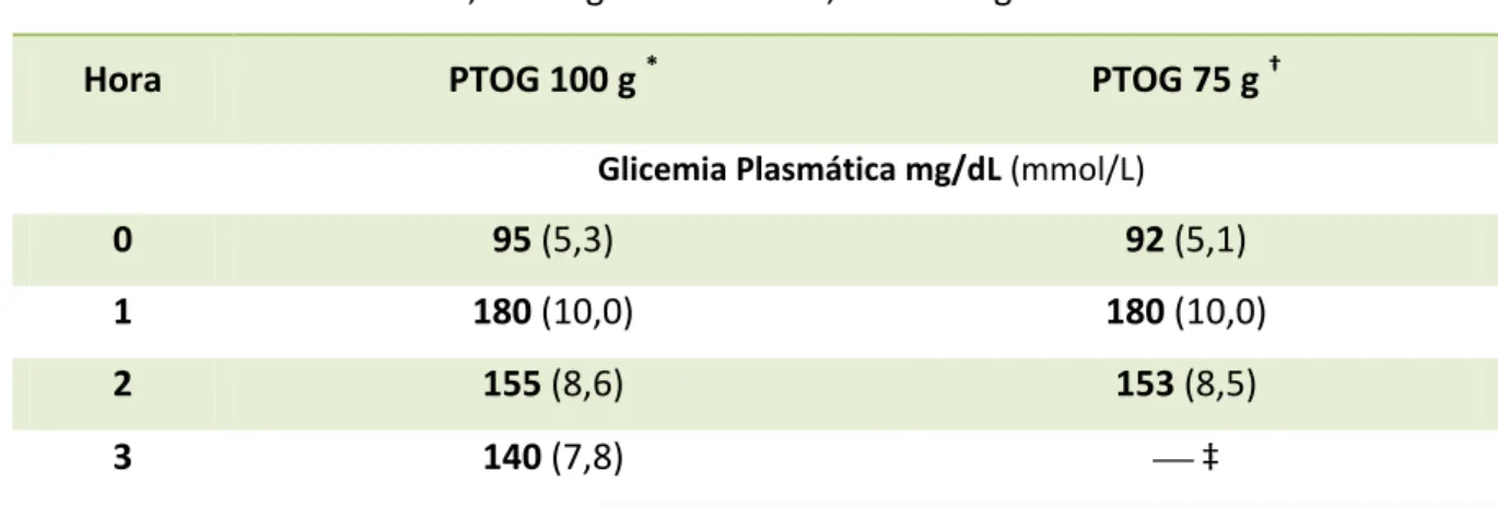 Tabela 2. Limiares da PTOG, no diagnóstico da DG, em Portugal  