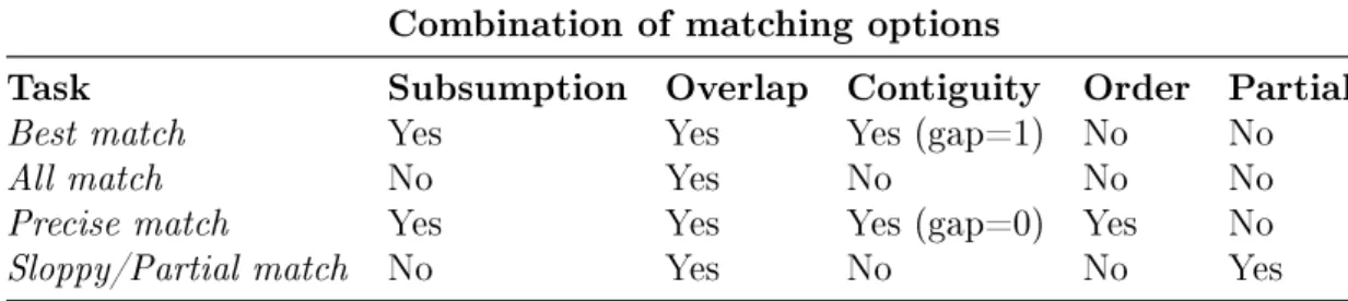 Table 2.2: NOBLE matching strategies present in the GUI interface. Adapted from (Tseytlin et al., 2016)