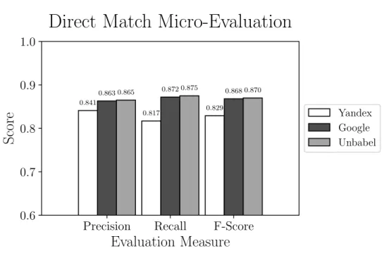 Figure 4.3: Micro Evaluation of Translations being tested (Direct Match) Google Translator to help them in their translation process