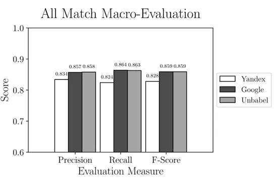 Figure 1: Macro Evaluation of Translations being tested (All Match)