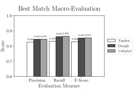 Figure 2: Macro Evaluation of Translations being tested (Best Match)