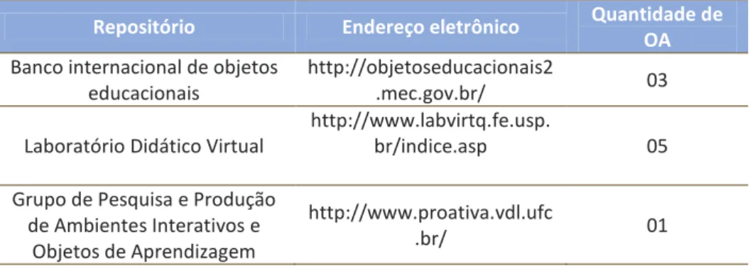 Tabela 1 – Repositórios de Objeto de Aprendizagem para ensino de Estequiometria   Repositório  Endereço eletrônico  Quantidade de 