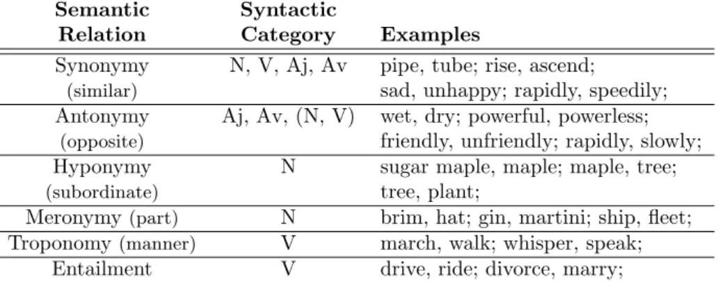 Table 2: Semantic Relations in WordNet from Miller [20] where N stands for nouns, V for verbs, Aj for Adjectives and Av for Adverbs.
