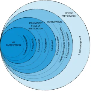 Fig. 3.1: Stage model of participation based on M. Wright et al. (2010) (also translated into English)