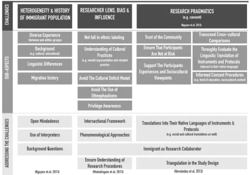 Fig. 3.7: Ethical considerations with immigrant population based on Hernandez et al. (2013) and Nguyen et al