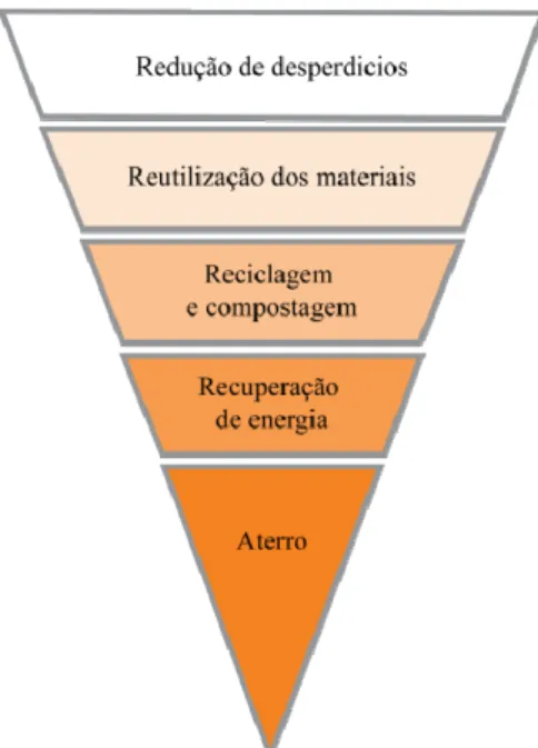 Fig. 14 – Hierarquia dos desperdícios (DoW: A design team guide for civil engineering, 2010)