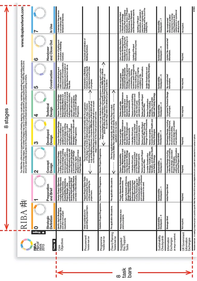 Fig. 15 – Modelo do Plano de Trabalhos do RIBA (Plan of Work - RIBA, 2013)