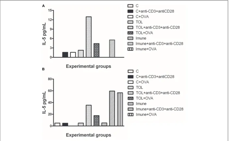 FIGURE 2 | Analysis of the concentration of IL-5 in the mesenteric lymph node of animals 129 (A) and 5-LO-KO (B)