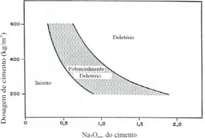 Figura 18 – Relação entre o teor de álcalis ativos do cimento e a dosagem de cimento no betão, e consequente  potencial para ocorrência da RAS (Oberholster, 1989)