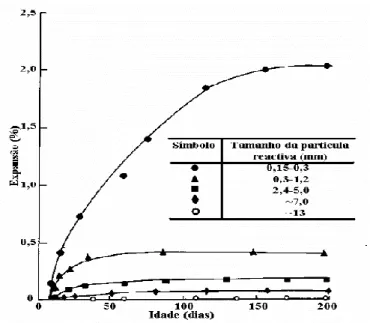 Figura 21 – Influência do tamanho da partícula reativa na expansão por RAS (Hobbs, 1988)