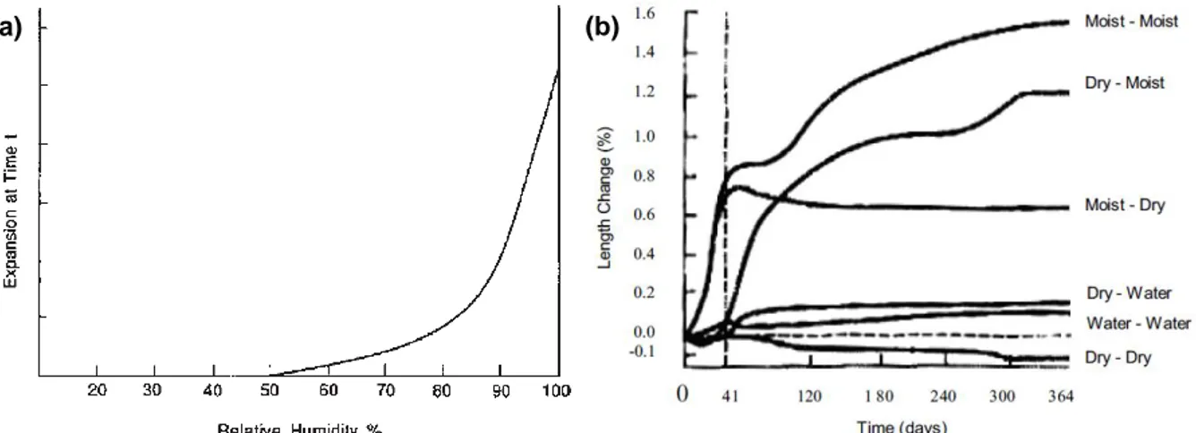 Figura 31 – Efeito da humidade relativa e da água: a) na expansão do betão devida à RAS (Swamy, 2003); b) na  expansão de argamassas afetadas por RAS