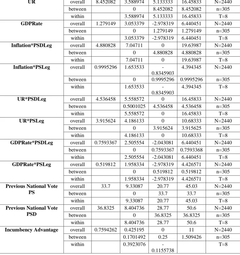 Table 3 – Regression Results without Time Fixed Effects. 