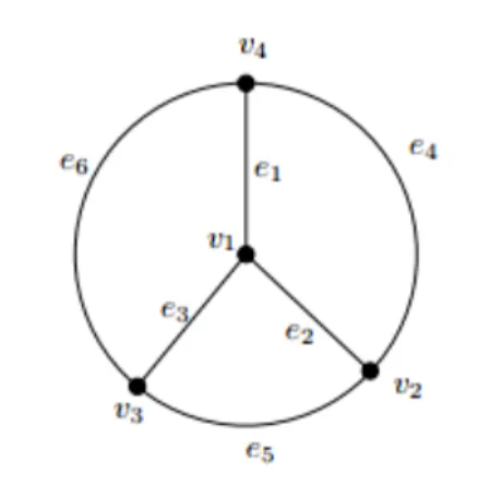 Figure 2.2.1: A spin network state where the vertices are connecting 3 edges (i.e. they are 3-valent)