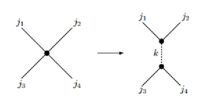 Figure 2.2.2: A 4-valent vertex can be defined as two 3-valent ones and other assignments of pairs of edges (e.g