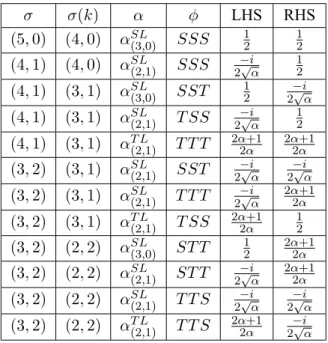 Table B.1: Possible left- (LHS) and right-hand side (RHS ) combinations (up to the commutation of the second and third terms in ϕ) for the equation 6.1.1, along with their geometric interpretation: the 4-simplex σ; the resulting tetrahedron σ(k); the 2d an