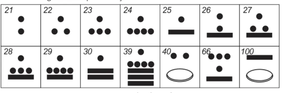 Figura 3 - Representação de números no sistema maia  22