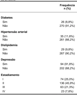 Tabela I: Caraterização das comorbilidades e estadiamento  da amostra.  Frequência  n (%)  Diabetes    Sim  26 (8,8%)    Não  270 (91,2%)  Hipertensão arterial    Sim   35 (11,8%)    Não  261 (88,2%)  Dislipidemia    Sim   29 (9,8%)    Não  267 (90,2%)  De