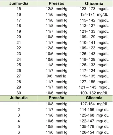 Tabela 3. Controle da pressão arterial e da glicemia  da paciente durante os 22 dias de tratamento 