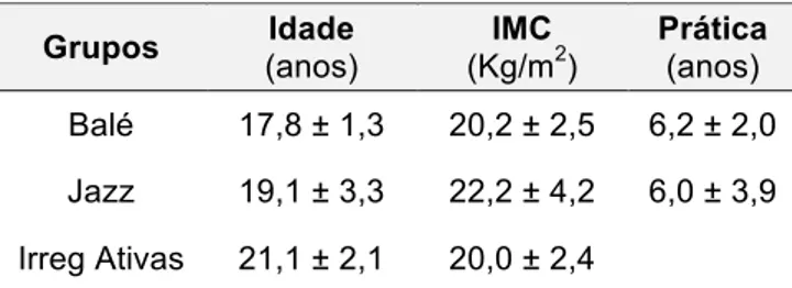 Tabela 1. Caracterização da amostra   Grupos  Idade  (anos)  IMC (Kg/m 2 )  Prática (anos)  Balé  17,8 ± 1,3  20,2 ± 2,5  6,2 ± 2,0  Jazz  19,1 ± 3,3  22,2 ± 4,2  6,0 ± 3,9  Irreg Ativas  21,1 ± 2,1  20,0 ± 2,4 