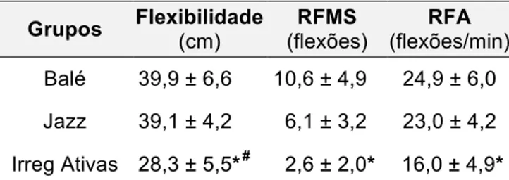 Tabela 2. Comparação das variáveis de aptidão física  entre os grupos.   Grupos  Flexibilidade  (cm)  RFMS  (flexões)  RFA  (flexões/min)  Balé   39,9 ± 6,6   10,6 ± 4,9  24,9 ± 6,0  Jazz   39,1 ± 4,2     6,1 ± 3,2  23,0 ± 4,2  Irreg Ativas   28,3 ± 5,5* #