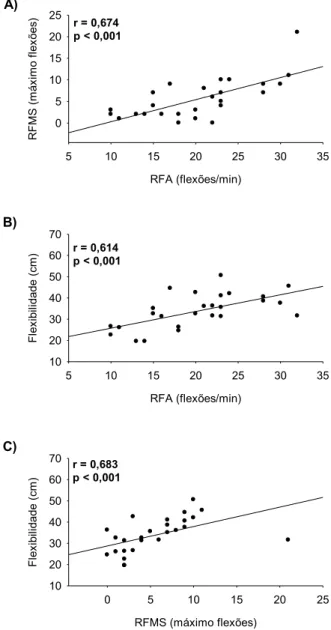 Figura 3. Forças de associações entre resistência de  força  abdominal  (RFA),  resistência  de  força  de  membros superiores (RFMS) e flexibilidade  