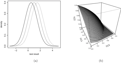 Figure 1.1.3: (a) Probability distributions of an hypothetical three-class diagnostic test in group 1 (solid line), group 2 (dashed line), and group 3 (dotted line)