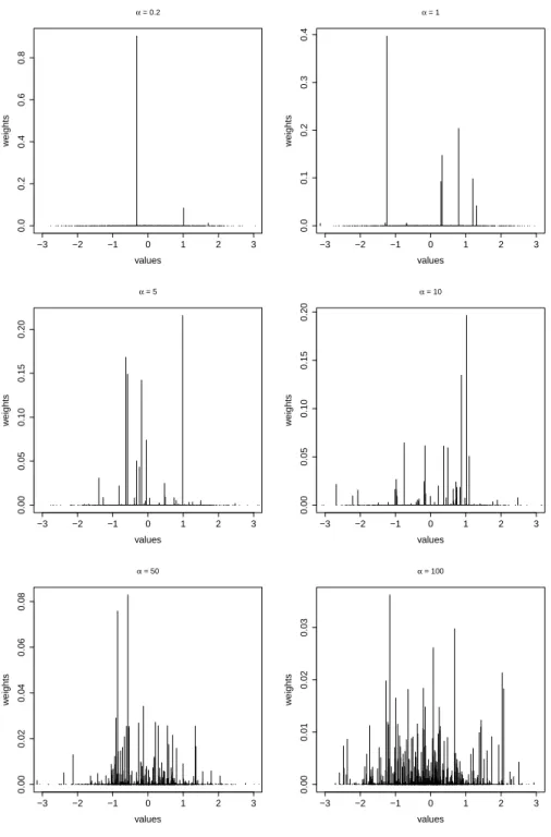 Figure 1.2.1: Illustrations for a DP centered on a N(0,1), for different values of α. The spiked lines are located at 1000 sampled values drawn from a N(0, 1) with heights given by the weights ω l of the stick-breaking representation (a truncated version w