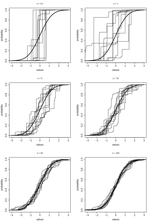 Figure 1.2.2: CDF’s sample paths (10) from a DP centered on a N(0,1), for different values of α