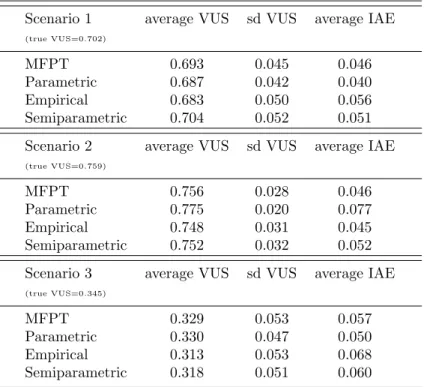 Table 2.1: VUS and IAE estimates for the three scenarios considerated.