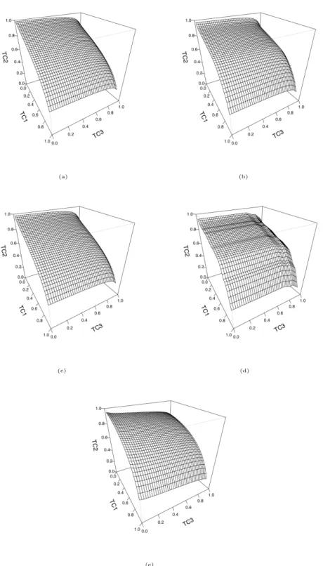 Figure 2.5.1: ROC surfaces for simulation scenario 1: (a) True ROC surface; (b) MFPT; (c) Paramet- Paramet-ric; (d) Empirical, and (e) Semiparametric.