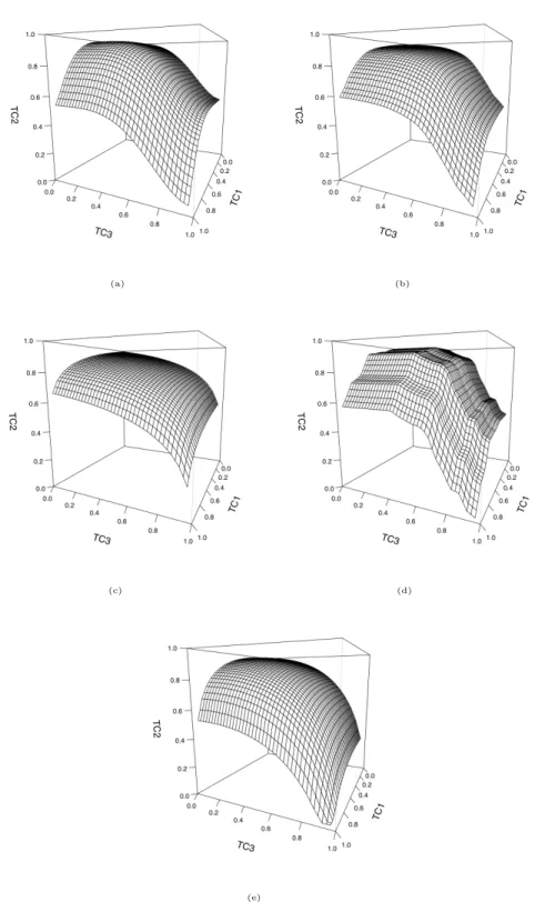 Figure 2.5.2: ROC surfaces for simulation scenario 1: (a) True ROC surface; (b) MFPT; (c) Paramet- Paramet-ric; (d) Empirical, and (e) Semiparametric.