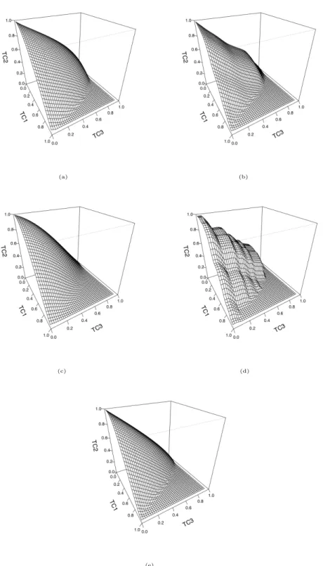 Figure 2.5.3: ROC surfaces for simulation scenario 1: (a) True ROC surface; (b) MFPT; (c) Paramet- Paramet-ric; (d) Empirical, and (e) Semiparametric.