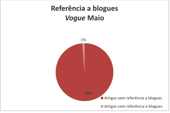Gráfico 2 – Percentagem de artigos da revista Vogue com e sem referências a blogues no mês de Maio de 201699%