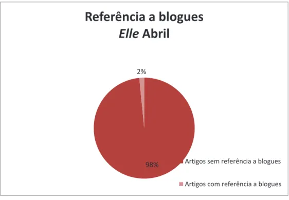 Gráfico 3 -  Percentagem de artigos da revista Elle com e sem referências a blogues no mês de Abril de 2016