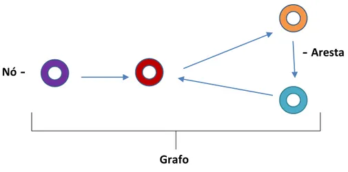 Figura 9: Representação de um grafo fictício de uma rede de trocas comerciais de bovinos