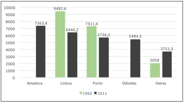 Fig.  2.1  -­  Densidade  populacional  segundo  os  sensos  –  nº  médio  de  indivíduos  por  km 2    Fonte:  PORDATA;;  Fonte  de  dados:  INE  –  X,  XI,  XII,  XII,  XIV  e  XV  Recenseamentos  Gerais  da  População