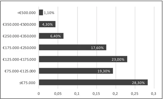 Fig.  2.18  –  Segmentação  de  valores  de  venda,  2015  –  Coimbra  distrito   FONTE:  Catálogo  de  Estudos  de  mercado  APEMIP  2015;;  Portal  CasaYes   