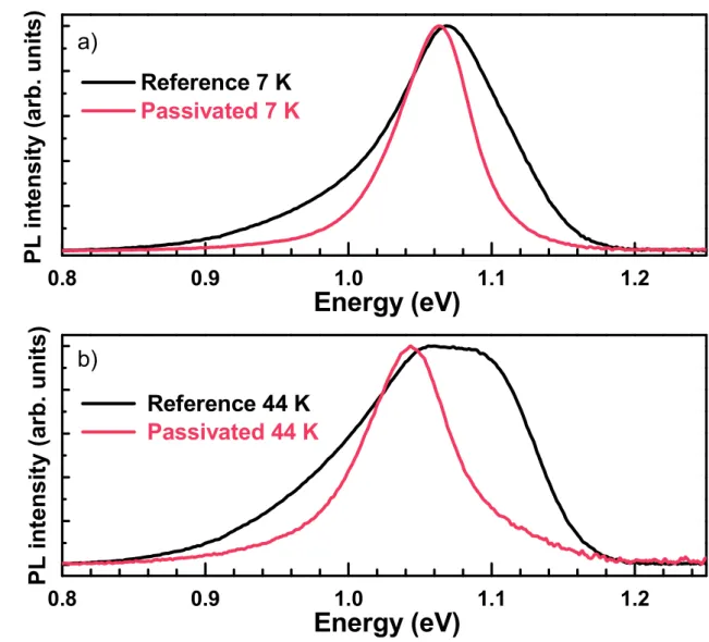 Figure 5: Normalized PL spectra of the reference and passivated solar cells under an excitation  power of 29 mW and measured at: a) 7 K; b) 44 K