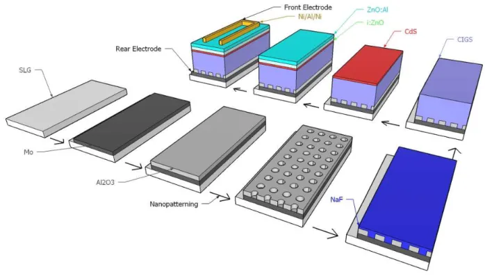 Figure 1: representation of the solar cell fabrication process of the passivation sample
