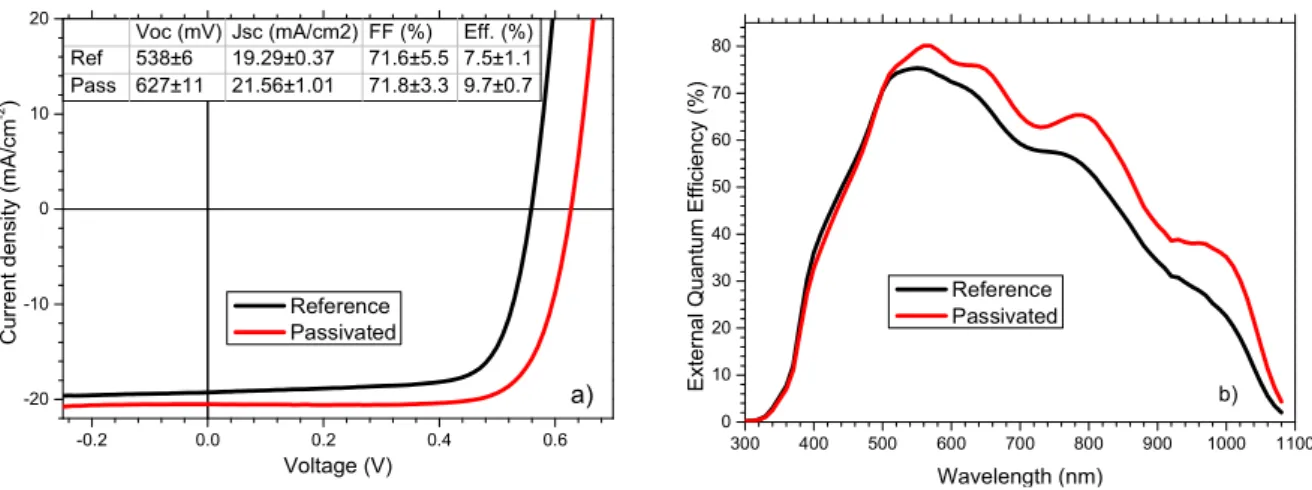 Figure 3: a) J-V curves of representative cells and the table shows averages with standard variation  values of J-V parameters for 12 cells
