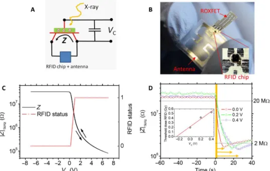 Fig. 4. Programmable passive RFID radiation sensor based on ROXFET. (A) Electrical circuit diagram showing how the radiation-sensitive oxide TFT is connected to the commercial passive RFID sensor and how the programming voltage V C is applied